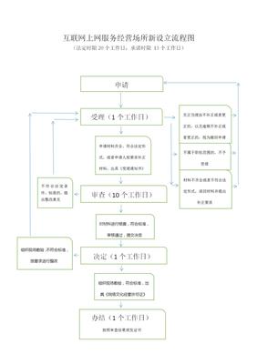 互聯(lián)網(wǎng)上網(wǎng)服務(wù)經(jīng)營場所新設(shè)立審批指南