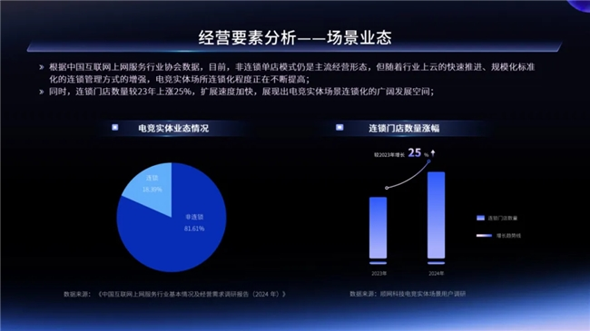 2024年電競實體場景發展報告 一二線城市引領增長，Z世代成消費主力軍
